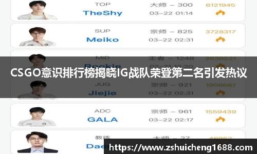 CSGO意识排行榜揭晓IG战队荣登第二名引发热议